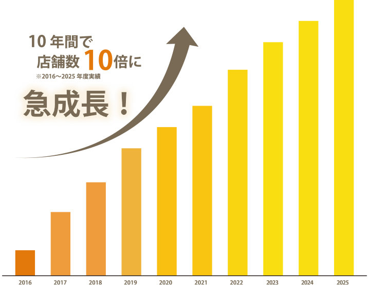 年収900万円アップ