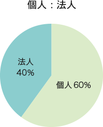 個人：法人