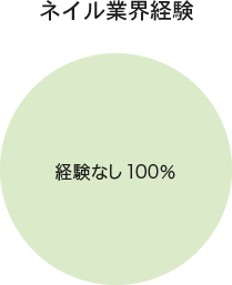 ネイル業界経験