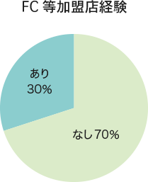 FC等加盟店経験